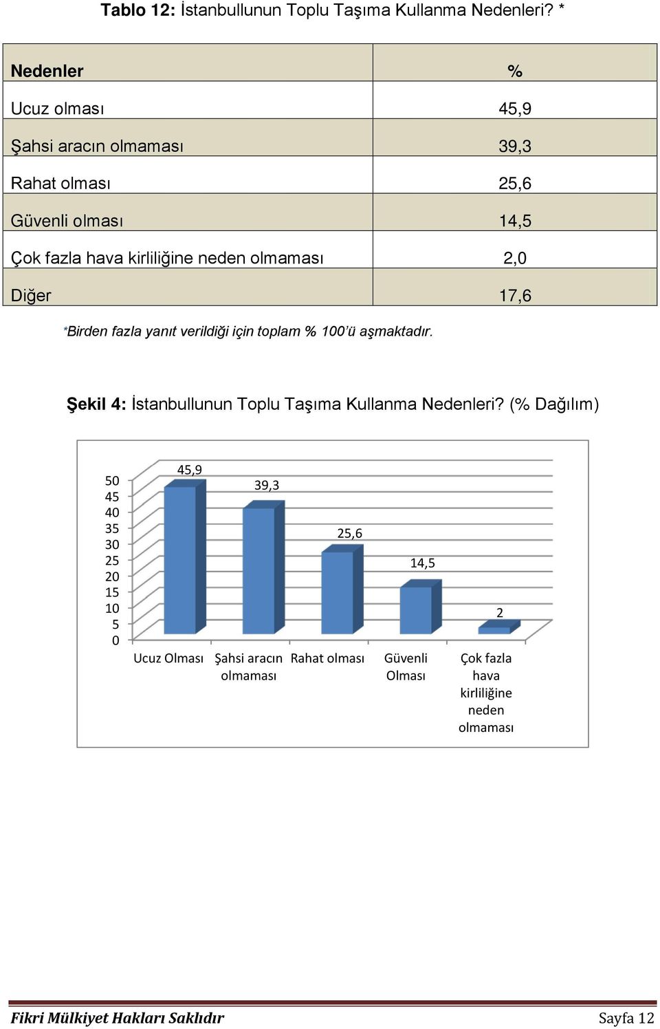 olmaması 2,0 Diğer 17,6 *Birden fazla yanıt verildiği için toplam % 100 ü aşmaktadır.