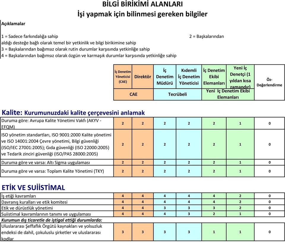 Yönetimi (TKY) ETİK VE SUİİSTİMAL İş etiği kavramları 4 4 4 4 4 2 0 Davranış kuralları ve etik komitesi 4 4 4 4 4 2 0 Etik ve dürüstlük yönetimi 4 4 3 3 3 2 0 Suiistimal kavramlarının tanımı ve