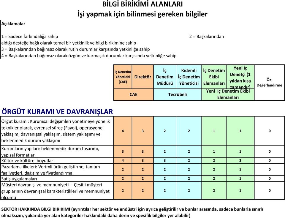 geliştirme, tanıtım faaliyetleri, dağıtım ve fiyatlandırma Satış uygulamaları Müşteri davranışı ve memnuniyeti -- Çeşitli müşteri gruplarının davranışsal karakteristikleri ve memnuniyet ölçümü SEKTÖR