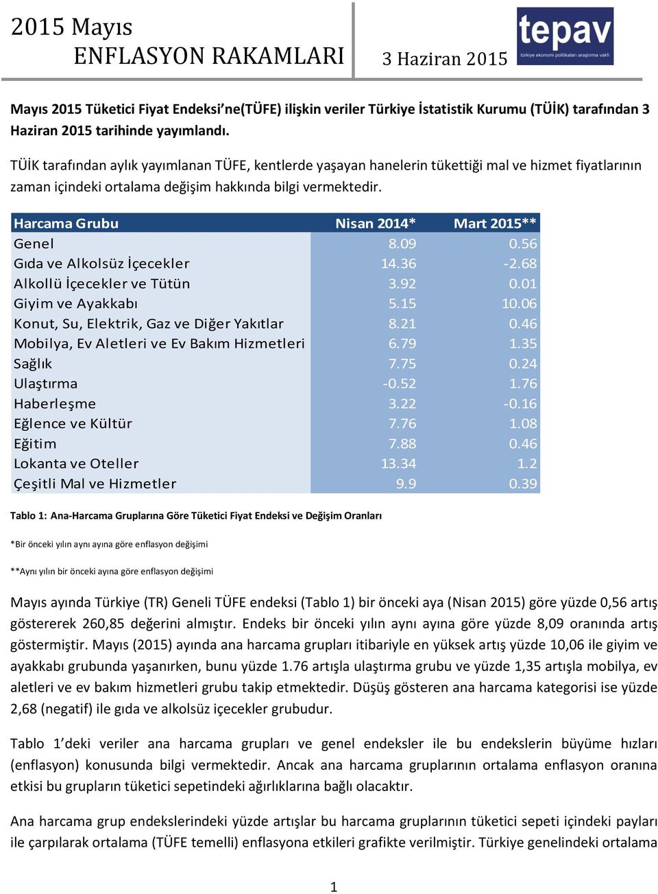 Harcama Grubu Nisan 2014* Mart 2015** Genel 8.09 0.56 Gıda ve Alkolsüz İçecekler 14.36-2.68 Alkollü İçecekler ve Tütün 3.92 0.01 Giyim ve Ayakkabı 5.15 10.