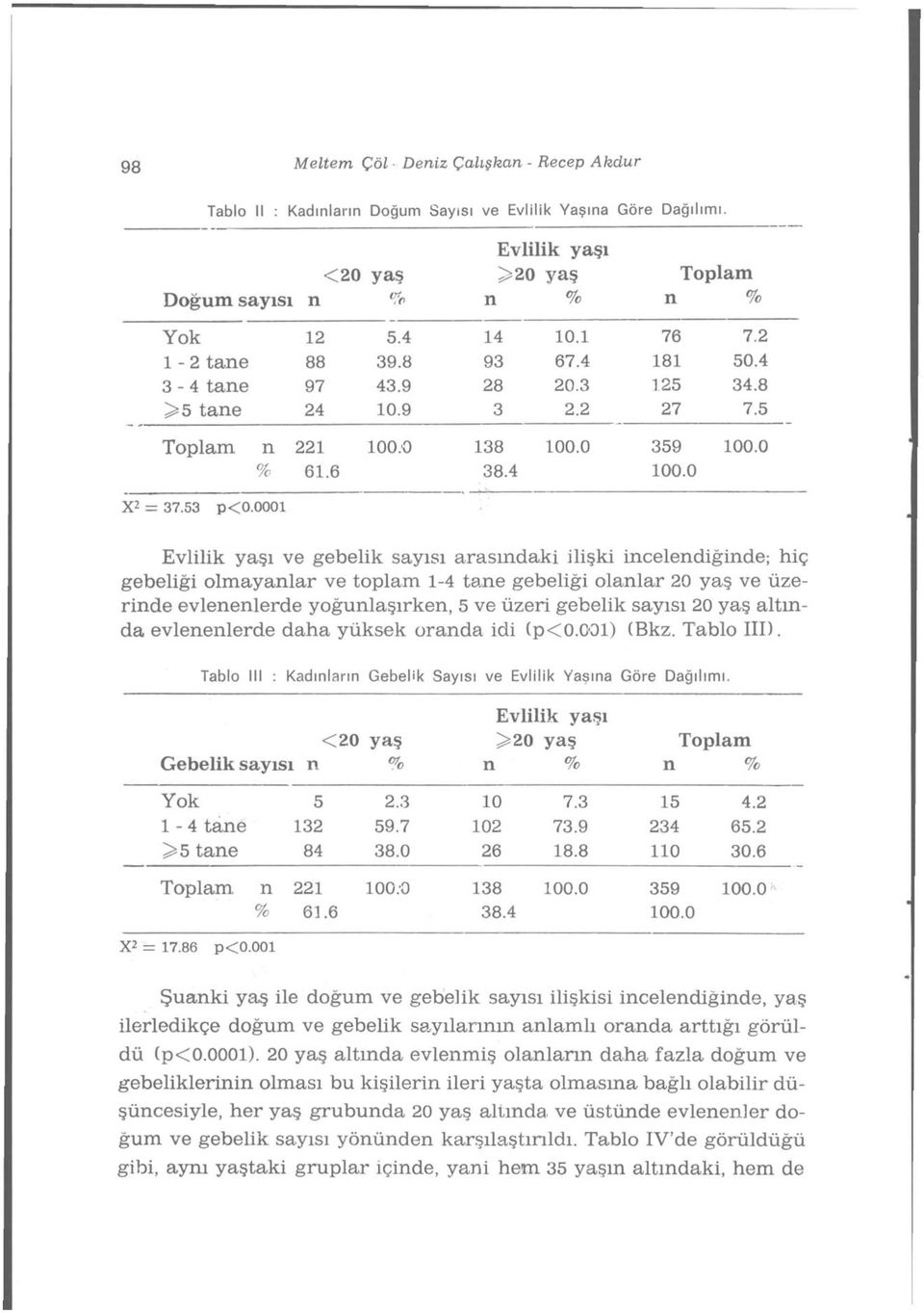 0001 Evlilik yaşı ve gebelik sayısı arasındaki ilişki incelendiğinde; hiç gebeliği olmayanlar ve toplam 1-4 tane gebeliği olanlar 20 yaş ve üzerinde evlenenlerde yoğunlaşırken, 5 ve üzeri gebelik