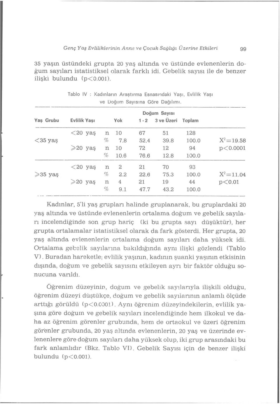 Doğum Sayısı Yaş Grubu Evlilik Yaşı Yok 1-2 3 ve Üzeri Toplam <20 yaş n 10 67 51 128 <35 yaş % 7.8 52.4 39.8 100.0 X 2 = 19.58 >20 yaş n 10 72 12 94 p< 0.0001 % 10.6 76.6 12.8 100.0 <20 yaş n 2 21 70 93 >35 yaş % 2.