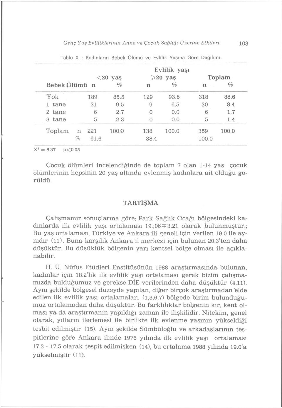 0 359 100.0 % 61.6 38.4 100.0 X 2 = 8.37 p<0.05 Çocuk ölümleri incelendiğinde de toplam 7 olan 1-14 yaş çocuk ölümlerinin hepsinin 20 yaş altında evlenmiş kadınlara ait olduğu görüldü.