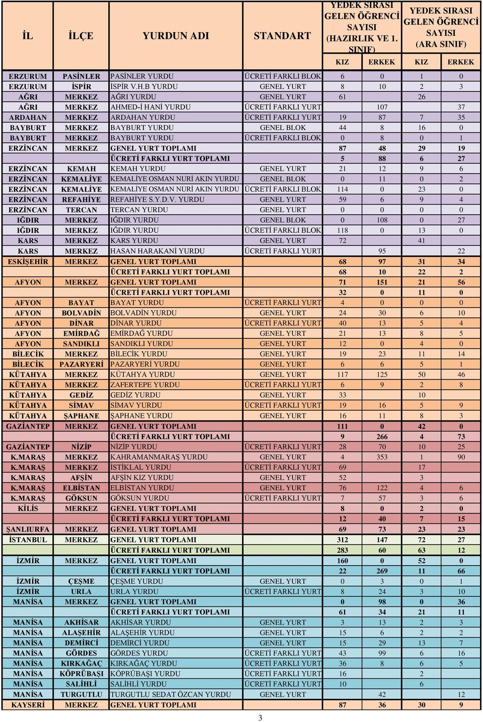 BAYBURT YURDU GENEL BLOK 44 8 16 0 BAYBURT MERKEZ BAYBURT YURDU ÜCRETİ FARKLI BLOK 0 8 0 1 ERZİNCAN MERKEZ GENEL YURT TOPLAMI 87 48 29 19 ÜCRETİ FARKLI YURT TOPLAMI 5 88 6 27 ERZİNCAN KEMAH KEMAH