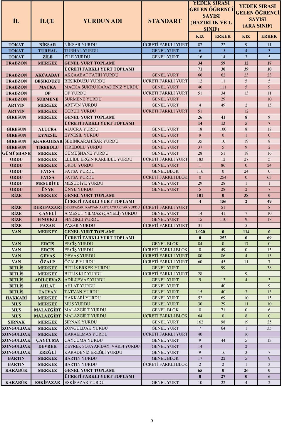 GENEL YURT 40 111 5 9 TRABZON OF OF YURDU ÜCRETİ FARKLI YURT 51 34 13 11 TRABZON SÜRMENE SÜRMENE YURDU GENEL YURT 29 10 ARTVİN MERKEZ ARTVİN YURDU GENEL YURT 4 49 2 15 ARTVİN MERKEZ ÇORUH YURDU