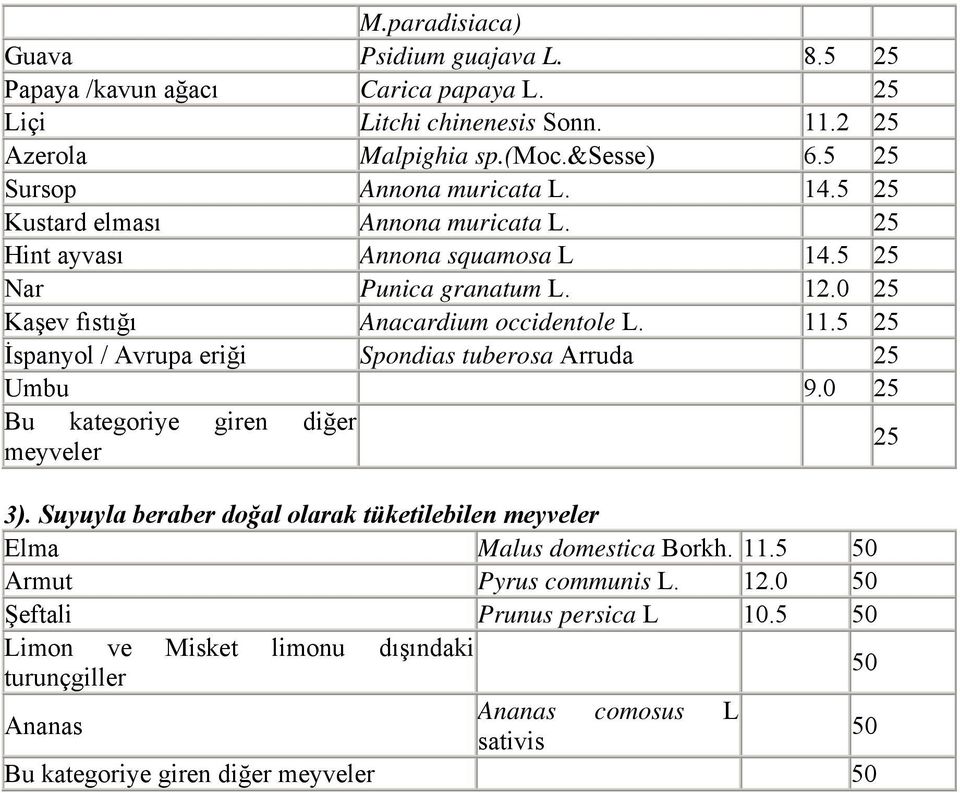 11.5 25 İspanyol / Avrupa eriği Spondias tuberosa Arruda 25 Umbu 9.0 25 Bu kategoriye giren diğer meyveler 25 3).