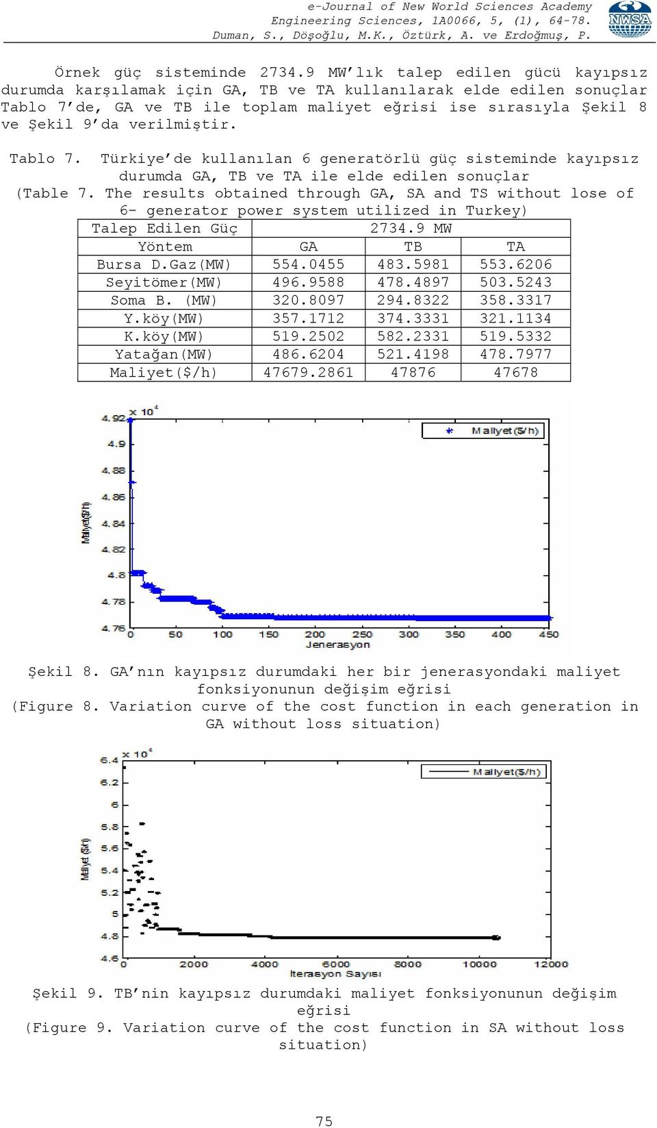 de, GA ve TB le toplam malyet eğrs se sırasıyla Şekl 8 ve Şekl 9 da verlmştr. Tablo 7. Türkye de kullanılan 6 generatörlü güç sstemnde kayıpsız durumda GA, TB ve TA le elde edlen sonuçlar (Table 7.