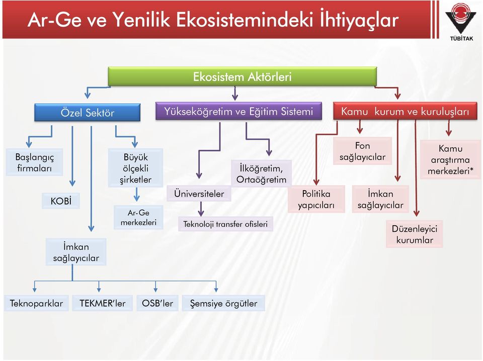 merkezleri İlköğretim, Ortaöğretim Üniversiteler Teknoloji transfer ofisleri Politika yapıcıları Fon