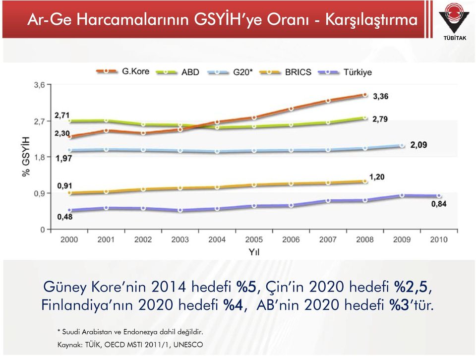 2020 hedefi %4, AB nin 2020 hedefi %3 tür.