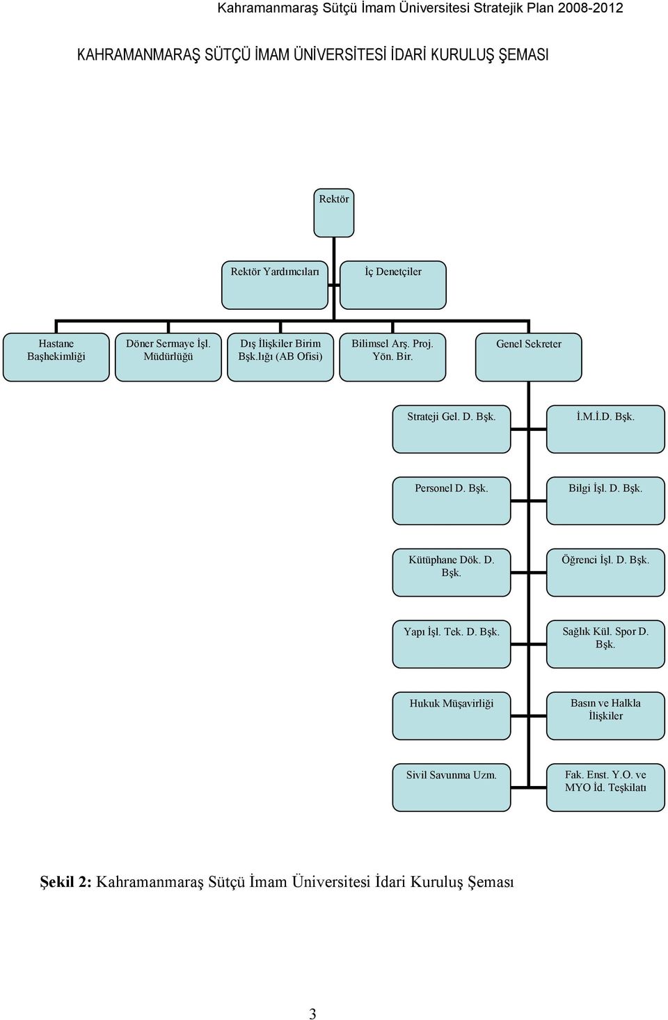 Bşk. Bilgi İşl. D. Bşk. Kütüphane Dök. D. Bşk. Öğrenci İşl. D. Bşk. Yapı İşl. Tek. D. Bşk. Sağlık Kül. Spor D. Bşk. Hukuk Müşavirliği Basın ve Halkla İlişkiler Sivil Savunma Uzm.