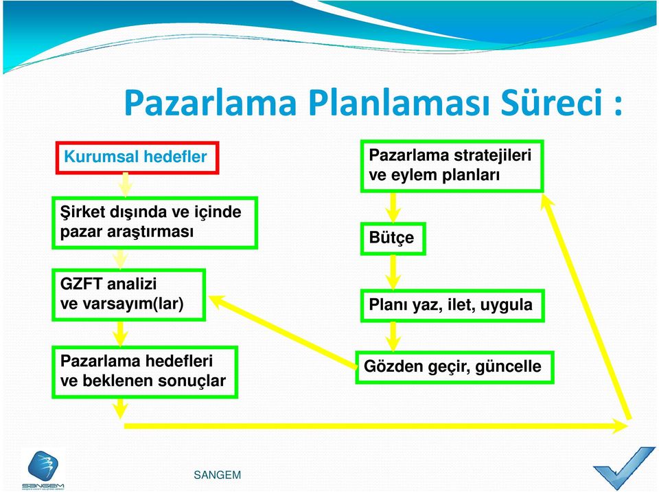 Bütçe GZFT analizi ve varsayım(lar) Planı yaz, ilet, uygula