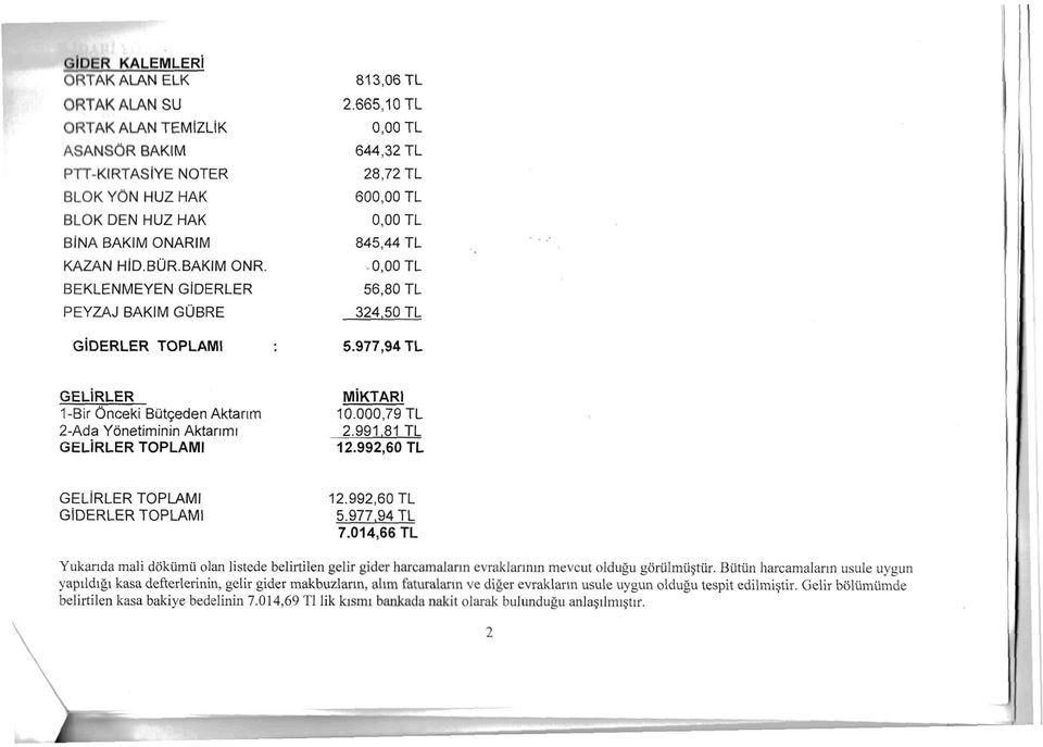 977,94 TL GELİRLER 1-Bir Önceki Bütçeden Aktarım 2-Ada Yönetiminin Aktarımı GELİRLER TOPLAMI MİKTARI 10.000,79 TL 2.991.81 TL 12.992,60 TL GELİRLER TOPLAMI GİDERLER TOPLAMI 12.992,60 TL 5.977,94 TL 7.