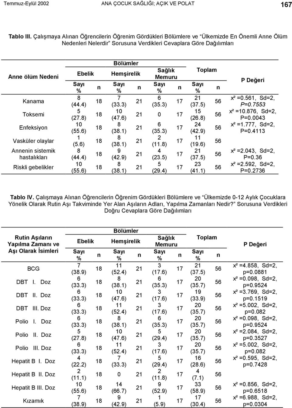 sistemik hastalõklarõ Riskli gebelikler (.) (2.) (.) 1 (.) (.) (.) (.) (.1) (.1) (2.) (.1) (.) 0 (.) 2 (.) (2.) (2.) (.) 1 (2.) 2 (2.) (1.) (.) 2 (1.1) x² =0.1, Sd=2, P=0. x² =., Sd=2, P=0.00 x² =1.