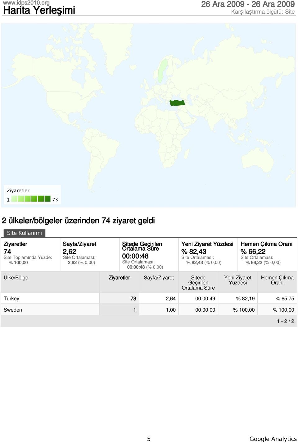 % 1, Sayfa/Ziyaret 2,62 2,62 (%,) Sitede Geçirilen ::48 ::48 (%,) Yeni Ziyaret % 82,43 % 82,43 (%,)