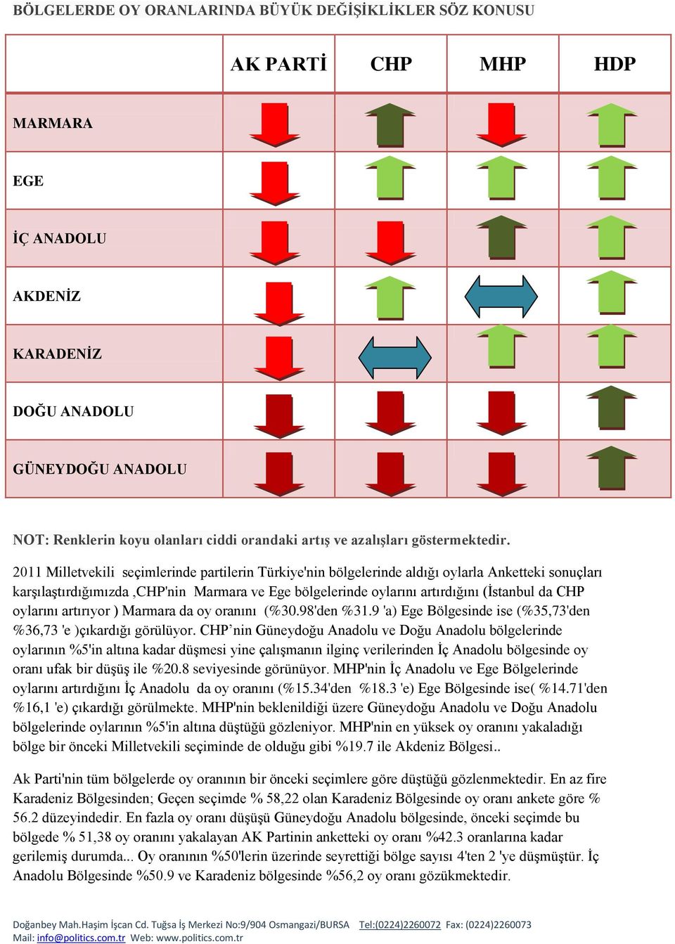 2011 Milletvekili seçimlerinde partilerin Türkiye'nin bölgelerinde aldığı oylarla Anketteki sonuçları karşılaştırdığımızda,chp'nin Marmara ve Ege bölgelerinde oylarını artırdığını (İstanbul da CHP