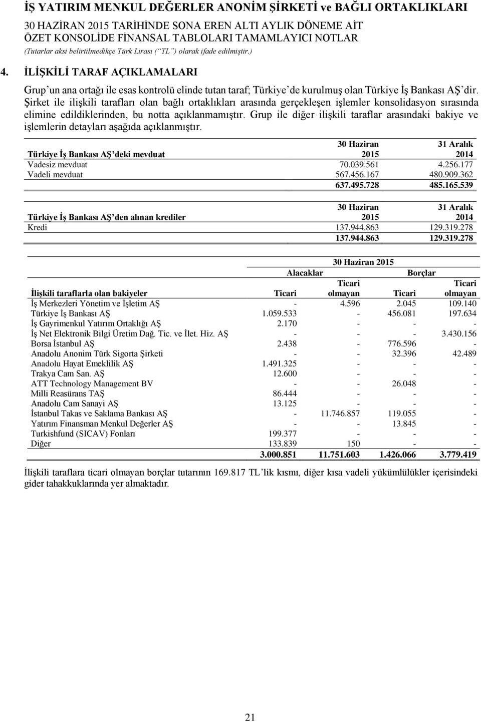 Grup ile diğer ilişkili taraflar arasındaki bakiye ve işlemlerin detayları aşağıda açıklanmıştır. Türkiye İş Bankası AŞ deki mevduat 30 Haziran 31 Aralık Vadesiz mevduat 70.039.561 4.256.