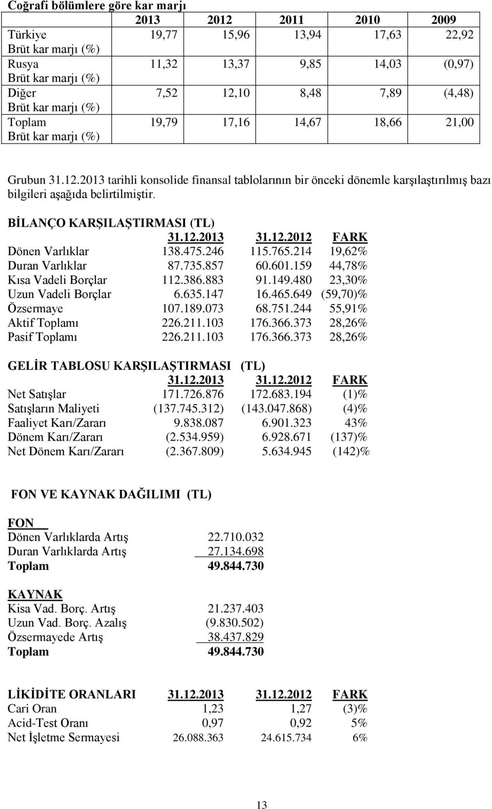 2013 tarihli konsolide finansal tablolarının bir önceki dönemle karşılaştırılmış bazı bilgileri aşağıda belirtilmiştir. BİLANÇO KARŞILAŞTIRMASI (TL) 31.12.2013 31.12.2012 FARK Dönen Varlıklar 138.475.