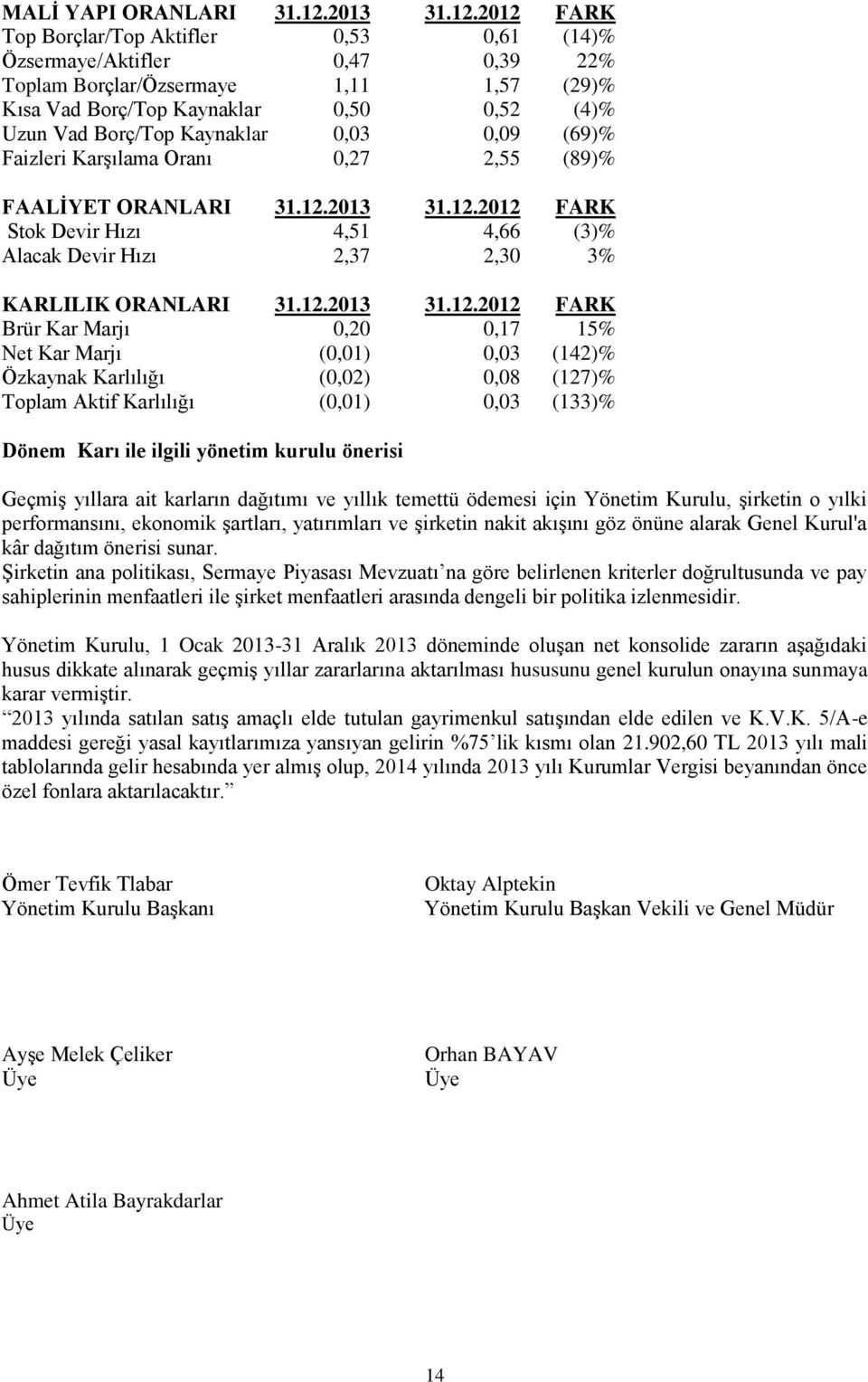 2012 FARK Top Borçlar/Top Aktifler 0,53 0,61 (14)% Özsermaye/Aktifler 0,47 0,39 22% Toplam Borçlar/Özsermaye 1,11 1,57 (29)% Kısa Vad Borç/Top Kaynaklar 0,50 0,52 (4)% Uzun Vad Borç/Top Kaynaklar