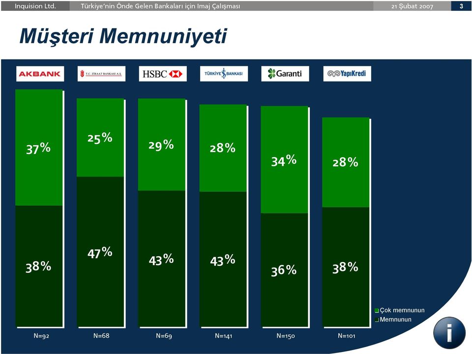 Memnunun Akbank N=92 Ziraat N=68 Bankası HSBC N=69