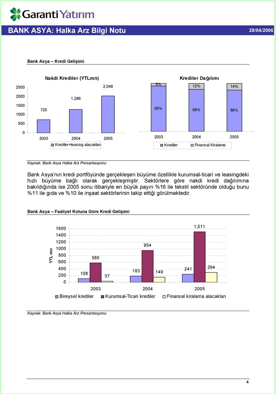 Sektörlere göre nakdi kredi dağılımına bakıldığında ise 2005 sonu itibariyle en büyük payın %16 ile tekstil sektöründe olduğu bunu %11 ile gıda ve %10 ile inşaat sektörlerinin takip ettiği