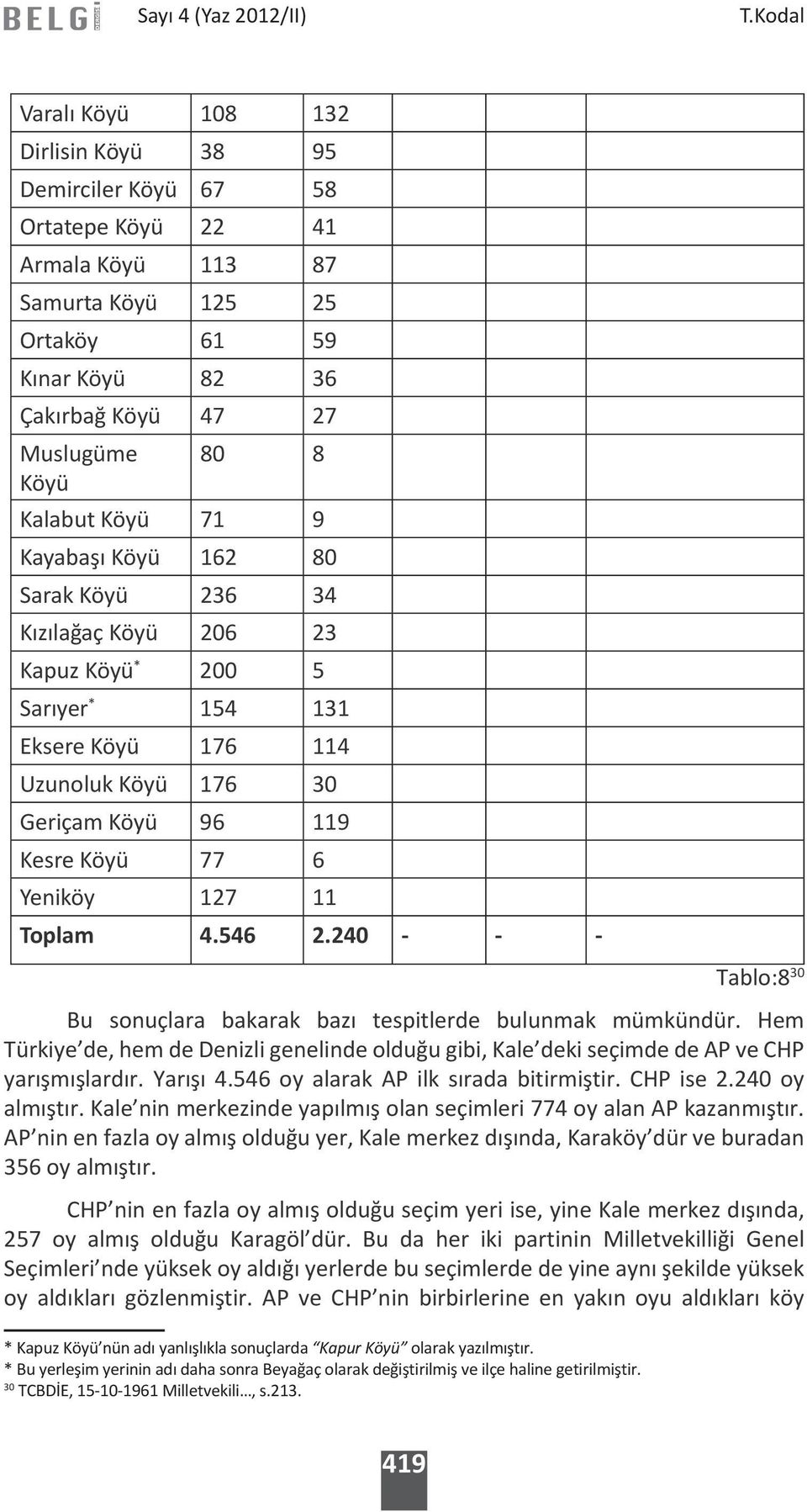 Yeniköy 127 11 Toplam 4.546 2.240 - - - Tablo:8 30 Bu sonuçlara bakarak bazı tespitlerde bulunmak mümkündür.