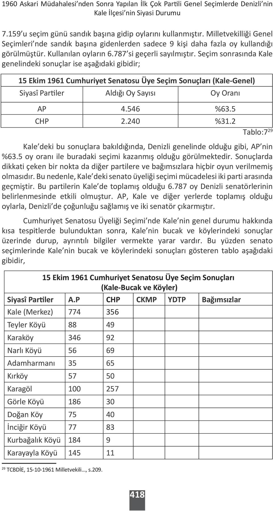 Seçim sonrasında Kale genelindeki sonuçlar ise aşağıdaki gibidir; 15 Ekim 1961 Cumhuriyet Senatosu Üye Seçim Sonuçları (Kale-Genel) Siyasî Partiler Aldığı Oy Sayısı Oy Oranı AP 4.546 %63.5 CHP 2.