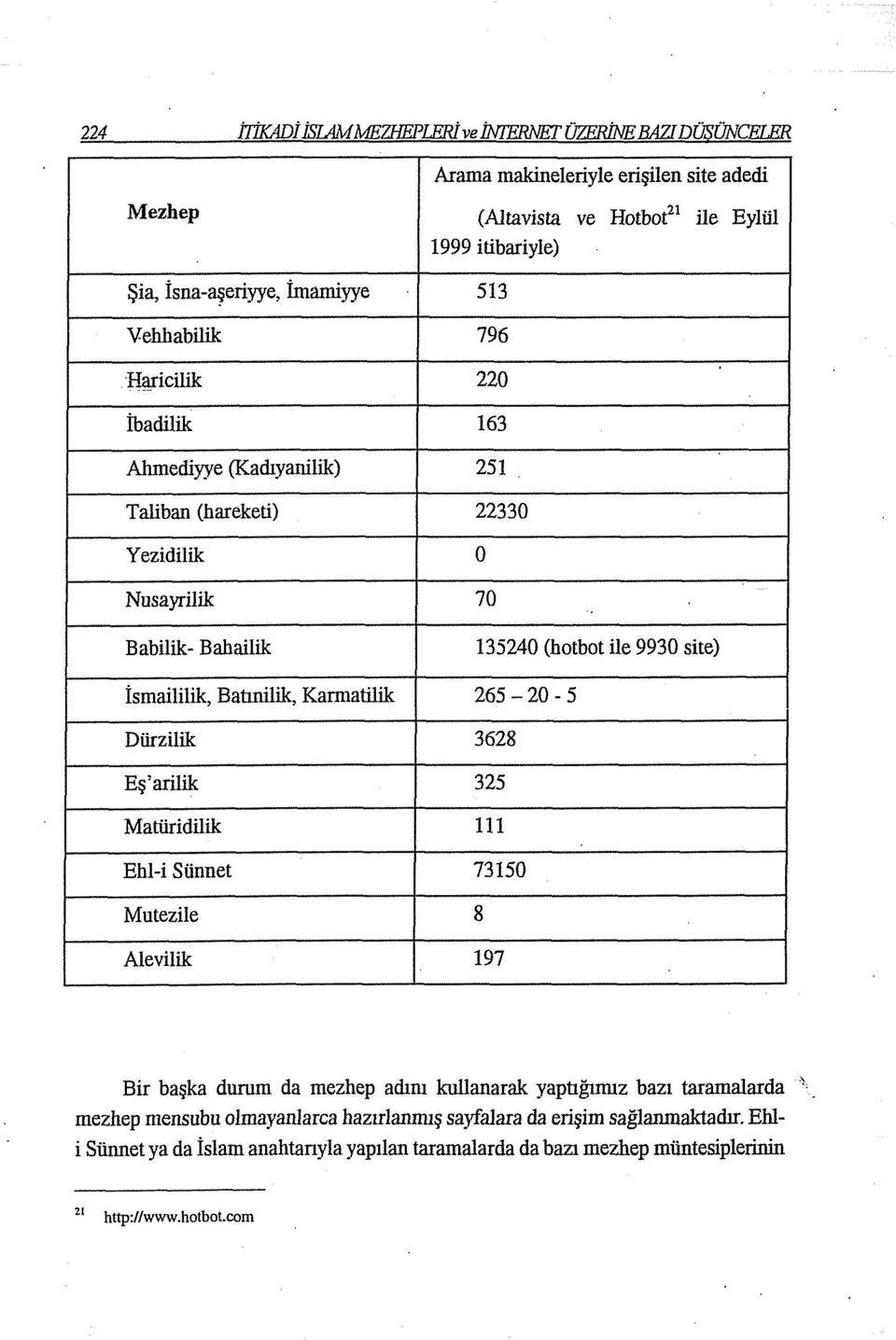 (Kadıyanilik) 251 Taliban (hareketi) 22330 Yezidilik Nusayrilik 70 o Babilik-Babailik 135240 (hotbot ile 9930 site) İsmaililik, Batınilik, Karmatilik 265-20-5 Dürzilik 3628 Eş'arilik 325