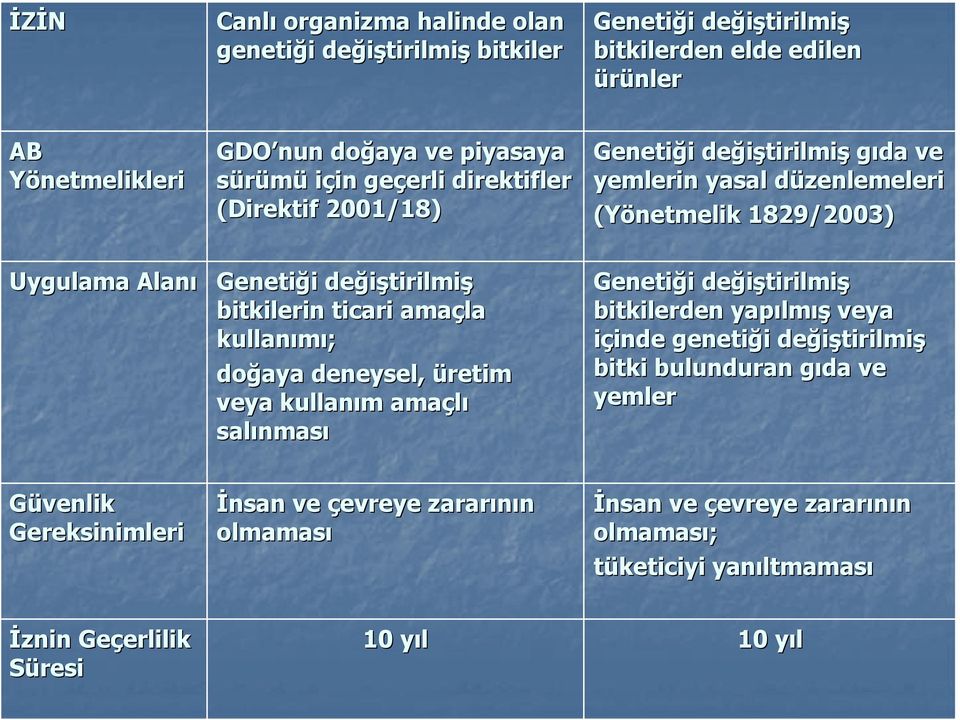 bitkilerin ticari amaçla kullanımı; doğaya deneysel, üretim veya kullanım m amaçlı salınmas nması Genetiği i değiştirilmi tirilmiş bitkilerden yapılm lmış veya içinde inde genetiği i değiştirilmi