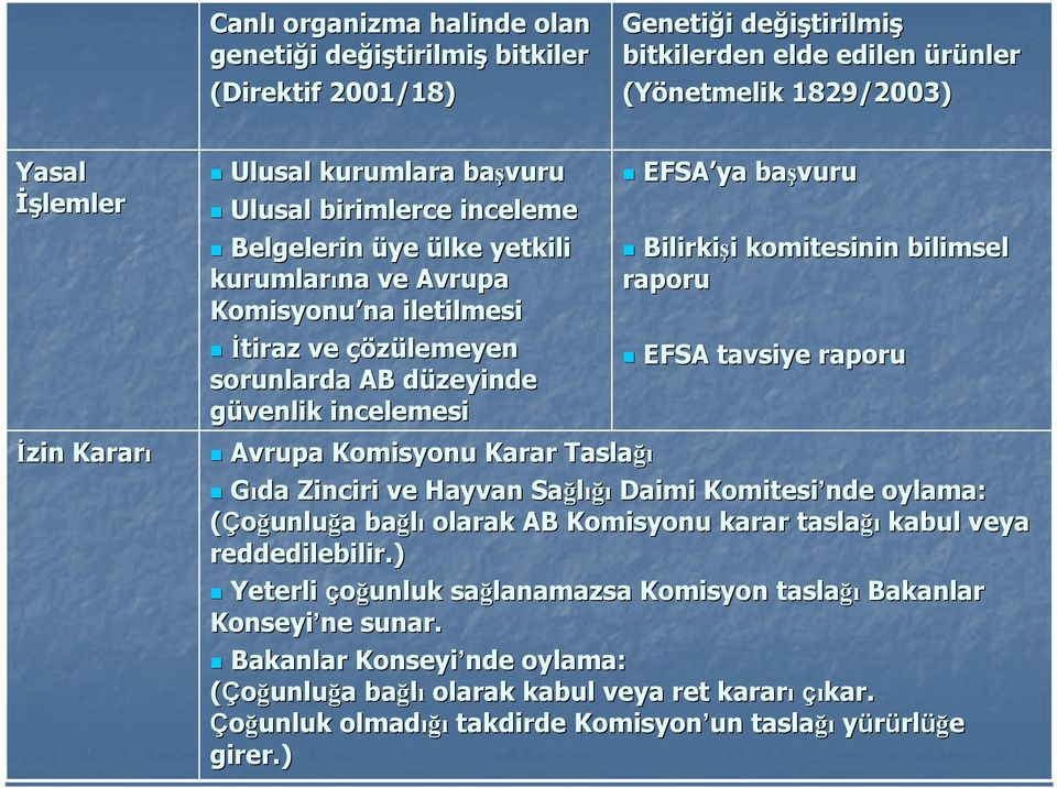 incelemesi EFSA ya başvuru Bilirkişi i komitesinin bilimsel raporu EFSA tavsiye raporu Avrupa Komisyonu Karar Taslağı Gıda Zinciri ve Hayvan Sağlığı Daimi Komitesi nde oylama: (Çoğunluğa a bağlı