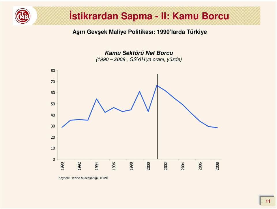 2008, GSYİH ya oranı, yüzde) 80 70 60 50 40 30 20 0 1990 1992