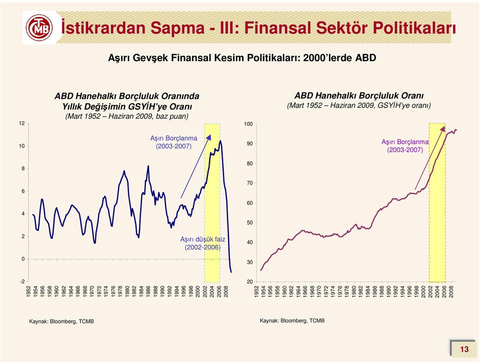 Aşırı düşük faiz (2002-2006) 40 30 20 Kaynak: Bloomberg, TCMB Kaynak: Bloomberg, TCMB 13 1952 1954 1956 1958 1960 1962 1964 1966 1968 1970 1972 1974 1976 1978 1980 1982 1984 1986 1988