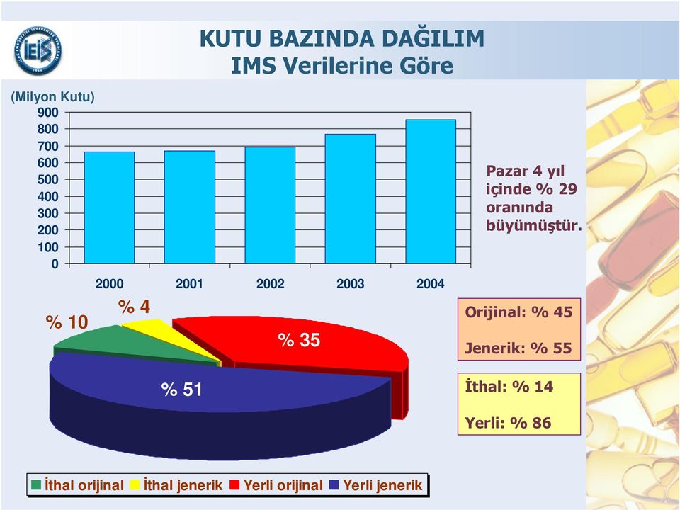 4 yıl içinde % 29 oranında büyümüştür.