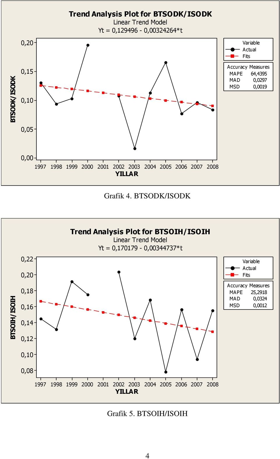 BTSODK/ISODK Trend Analysis Plot for BTSOIH/ISOIH Yt = 0,170179-0,00344737*t 0,22