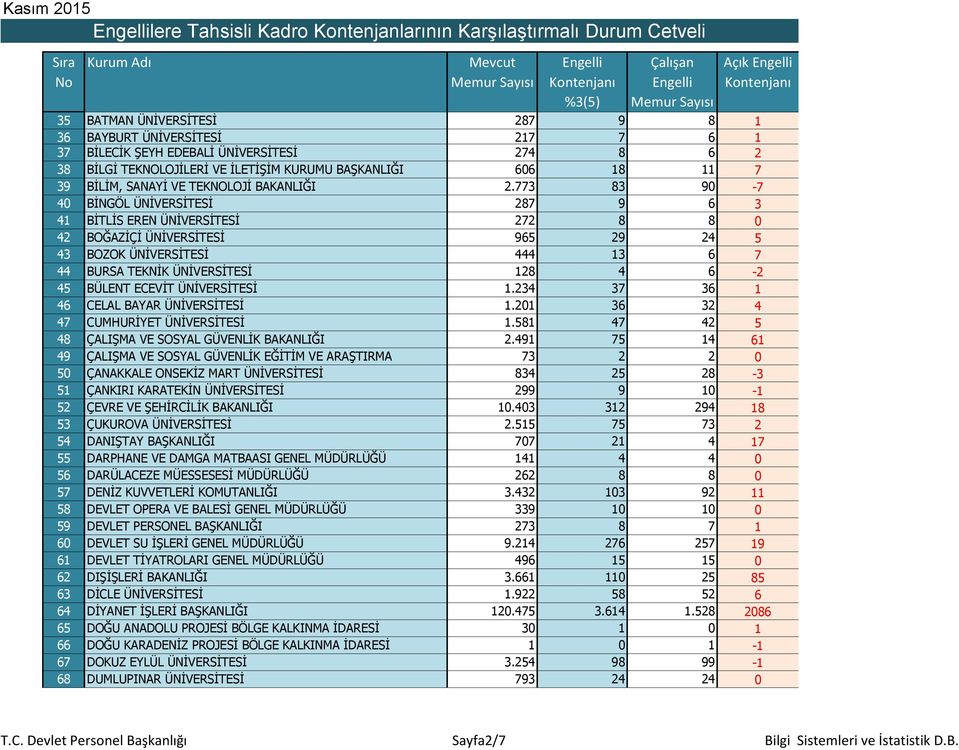 773 83 90-7 40 BİNGÖL ÜNİVERSİTESİ 287 9 6 3 41 BİTLİS EREN ÜNİVERSİTESİ 272 8 8 0 42 BOĞAZİÇİ ÜNİVERSİTESİ 965 29 24 5 43 BOZOK ÜNİVERSİTESİ 444 13 6 7 44 BURSA TEKNİK ÜNİVERSİTESİ 128 4 6-2 45