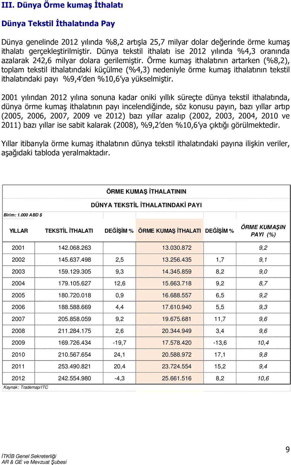 Örme kumaş ithalatının artarken (%8,2), toplam tekstil ithalatındaki küçülme (%4,3) nedeniyle örme kumaş ithalatının tekstil ithalatındaki payı %9,4 den %10,6 ya yükselmiştir.