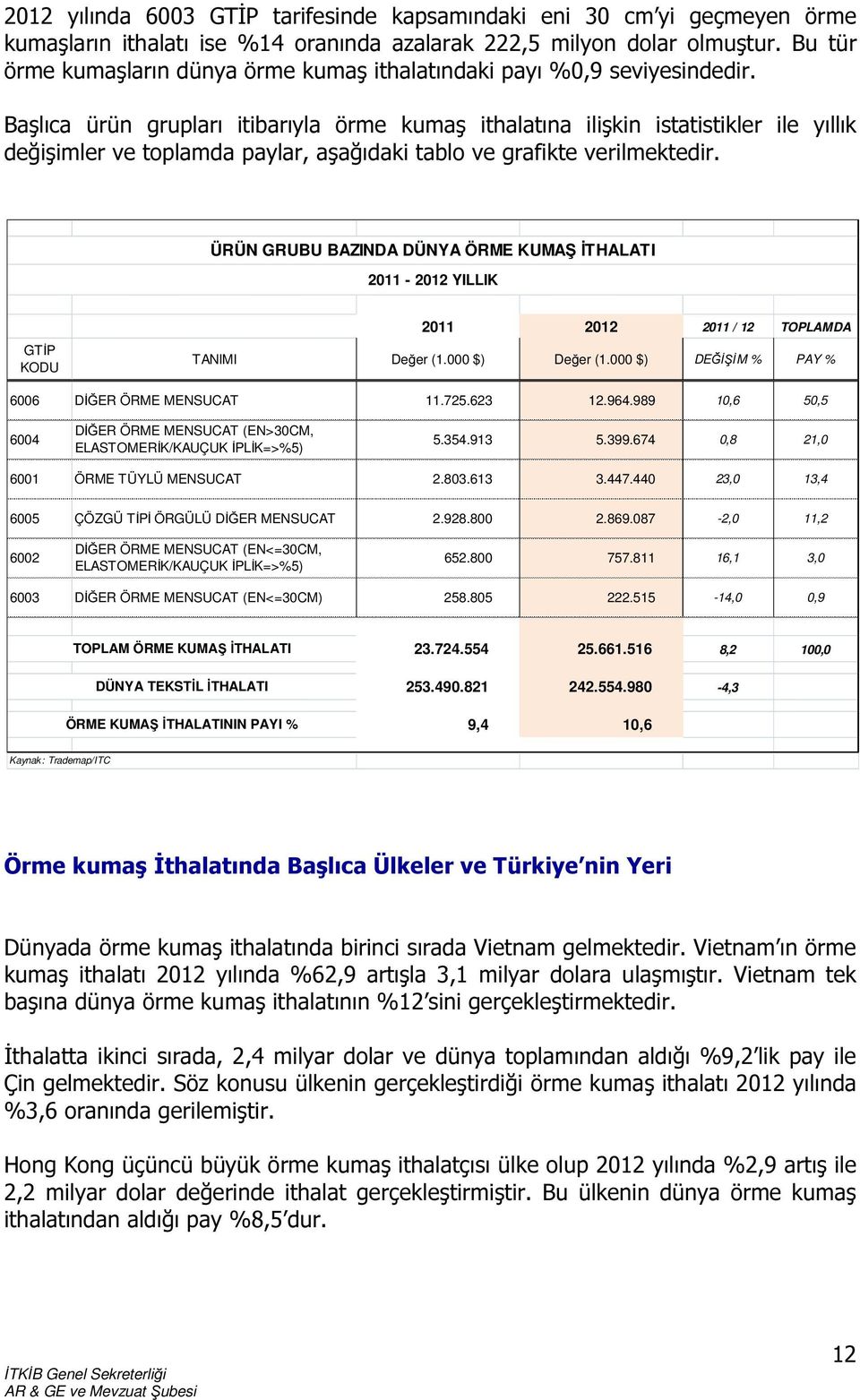 Başlıca ürün grupları itibarıyla örme kumaş ithalatına ilişkin istatistikler ile yıllık değişimler ve toplamda paylar, aşağıdaki tablo ve grafikte verilmektedir.