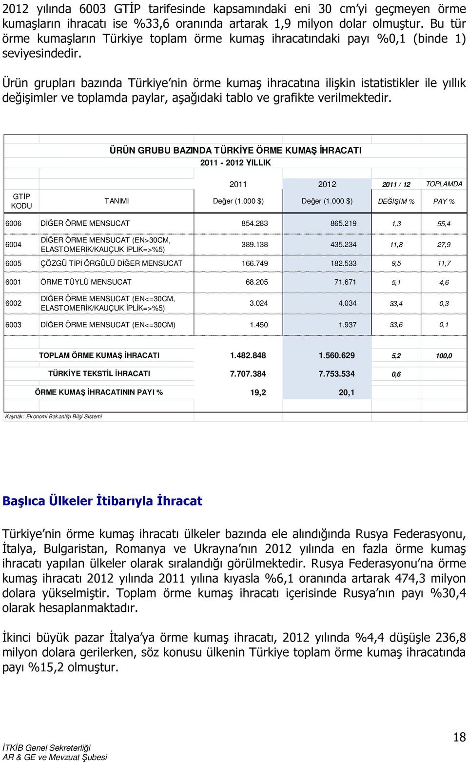 Ürün grupları bazında Türkiye nin örme kumaş ihracatına ilişkin istatistikler ile yıllık değişimler ve toplamda paylar, aşağıdaki tablo ve grafikte verilmektedir.