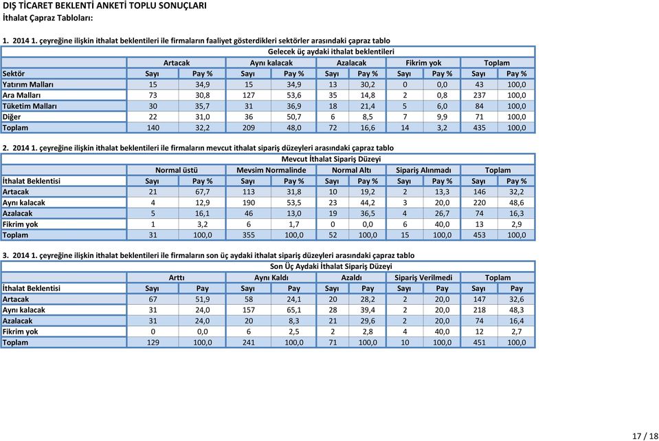 Sektör Sayı Pay Sayı Pay Sayı Pay Sayı Pay Sayı Pay Yatırım Malları 1 34,9 1 34,9 13 3,2, 43 1, Ara Malları 73 3,8 127 3,6 3 14,8 2,8 237 1, Tüketim Malları 3 3,7 31 36,9 18 21,4 6, 84 1, Diğer 22