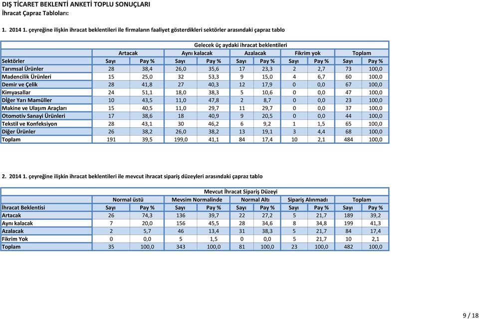 Sektörler Sayı Pay Sayı Pay Sayı Pay Sayı Pay Sayı Pay Tarımsal Ürünler 28 38,4 26, 3,6 17 23,3 2 2,7 73 1, Madencilik Ürünleri 1 2, 32 3,3 9 1, 4 6,7 6 1, Demir ve Çelik 28 41,8 27 4,3 12 17,9, 67