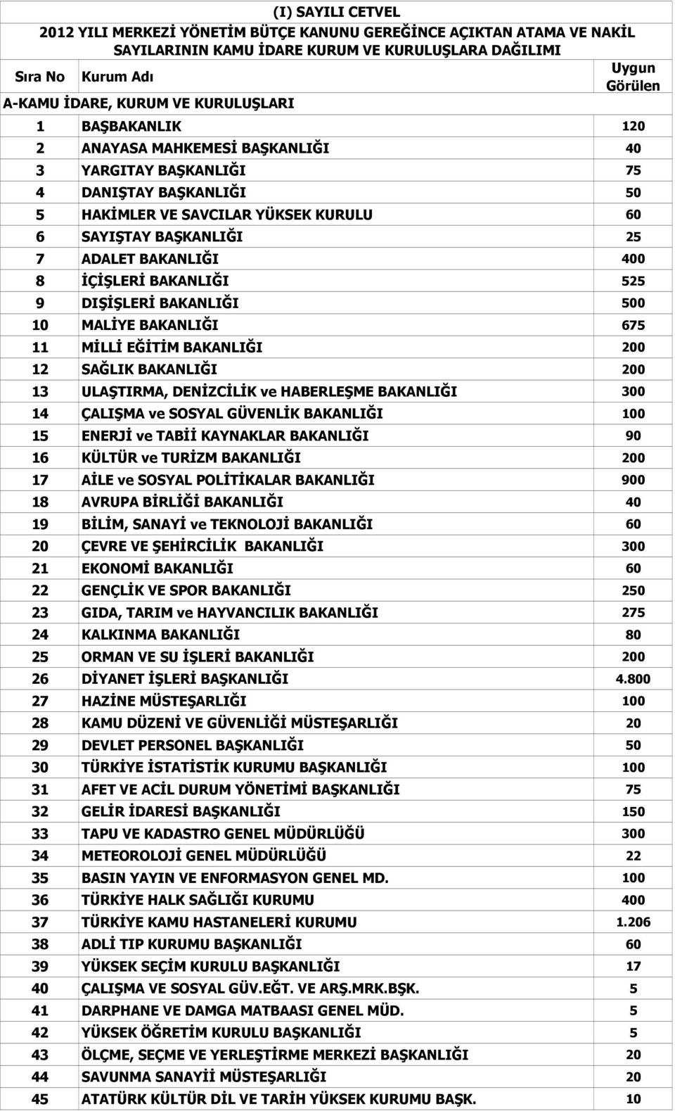 400 8 İÇİŞLERİ BAKANLIĞI 525 9 DIŞİŞLERİ BAKANLIĞI 500 10 MALİYE BAKANLIĞI 675 11 MİLLİ EĞİTİM BAKANLIĞI 200 12 SAĞLIK BAKANLIĞI 200 13 ULAŞTIRMA, DENİZCİLİK ve HABERLEŞME BAKANLIĞI 300 14 ÇALIŞMA ve