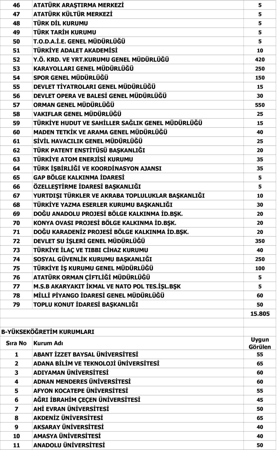 MÜDÜRLÜĞÜ 550 58 VAKIFLAR GENEL MÜDÜRLÜĞÜ 25 59 TÜRKİYE HUDUT VE SAHİLLER SAĞLIK GENEL MÜDÜRLÜĞÜ 15 60 MADEN TETKİK VE ARAMA GENEL MÜDÜRLÜĞÜ 40 61 SİVİL HAVACILIK GENEL MÜDÜRLÜĞÜ 25 62 TÜRK PATENT