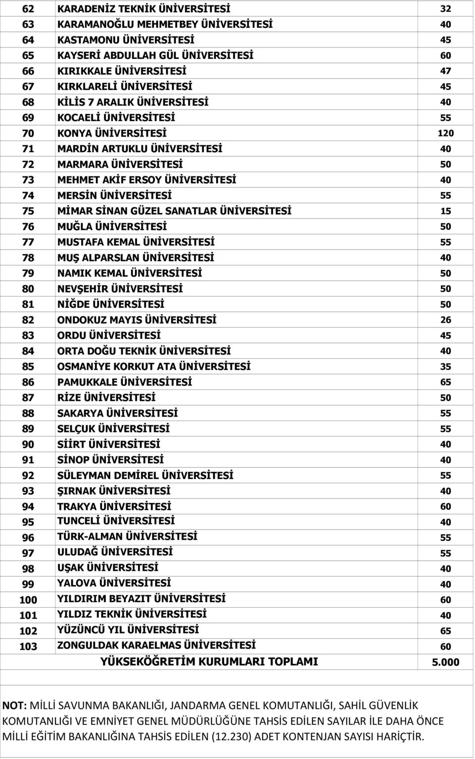 40 74 MERSİN ÜNİVERSİTESİ 55 75 MİMAR SİNAN GÜZEL SANATLAR ÜNİVERSİTESİ 15 76 MUĞLA ÜNİVERSİTESİ 50 77 MUSTAFA KEMAL ÜNİVERSİTESİ 55 78 MUŞ ALPARSLAN ÜNİVERSİTESİ 40 79 NAMIK KEMAL ÜNİVERSİTESİ 50 80