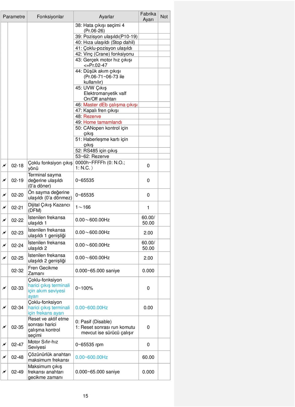 6-71~6-73 ile kullanılır) 45: UVW Çıkış Elektromanyetik valf On/Off anahtarı 46: Master deb çalışma çıkışı 47: Kapalı fren çıkışı 48: Rezerve 49: Home tamamlandı 5: CANopen kontrol için çıkış 51: