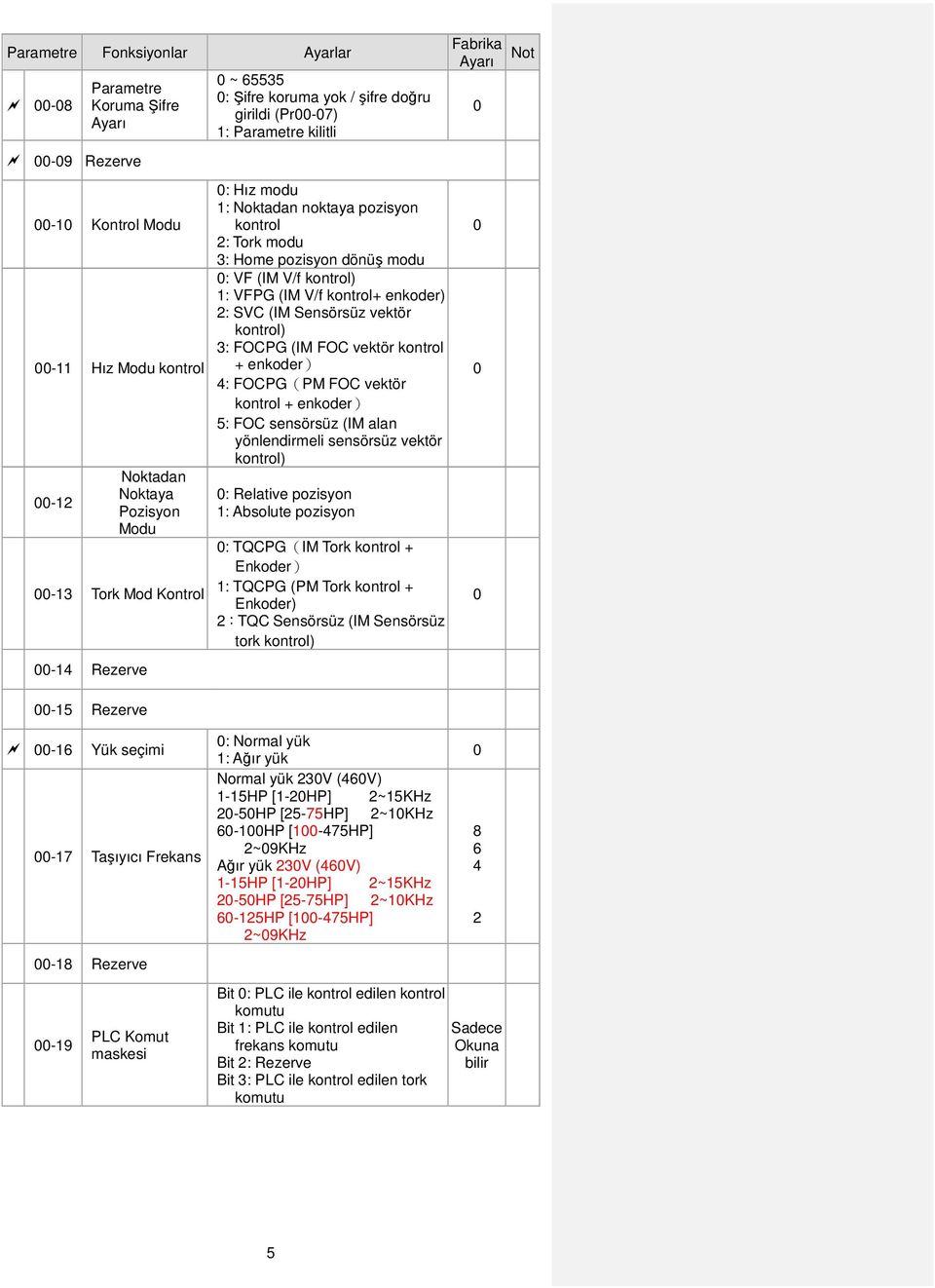 kontrol) 3: FOCPG (IM FOC vektör kontrol + enkoder) 4: FOCPG(PM FOC vektör kontrol + enkoder) 5: FOC sensörsüz (IM alan yönlendirmeli sensörsüz vektör kontrol) : Relative pozisyon 1: Absolute