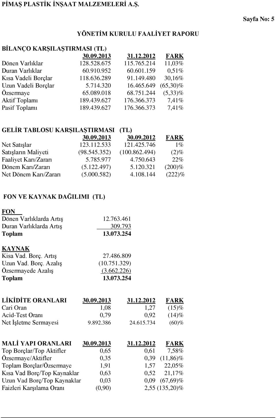 09.2013 30.09.2012 FARK Net Satışlar 123.112.533 121.425.746 1% Satışların Maliyeti (98.545.352) (100.862.494) (2)% Faaliyet Karı/Zararı 5.785.977 4.750.643 22% Dönem Karı/Zararı (5.122.497) 5.120.