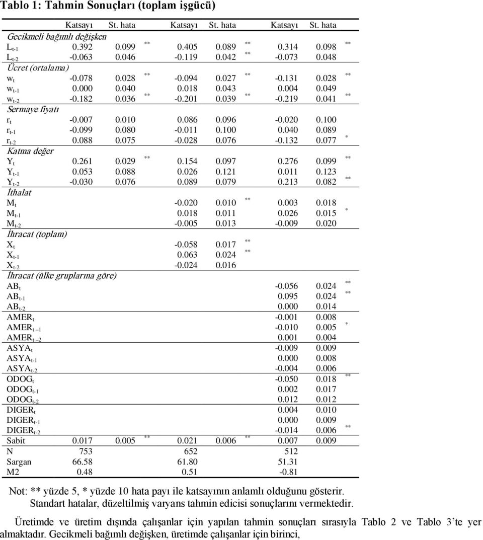 100 r t-1-0.099 0.080-0.011 0.100 0.040 0.089 r t-2 0.088 0.075-0.028 0.076-0.132 0.077 Katma değer Y t 0.261 0.029 0.154 0.097 0.276 0.099 Y t-1 0.053 0.088 0.026 0.121 0.011 0.123 Y t-2-0.030 0.