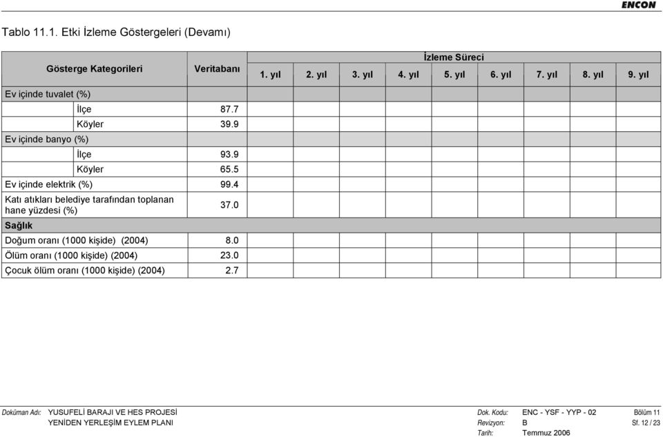 5 Ev içinde elektrik (%) 99.4 Katı atıkları belediye tarafından toplanan hane yüzdesi (%) Sağlık 37.