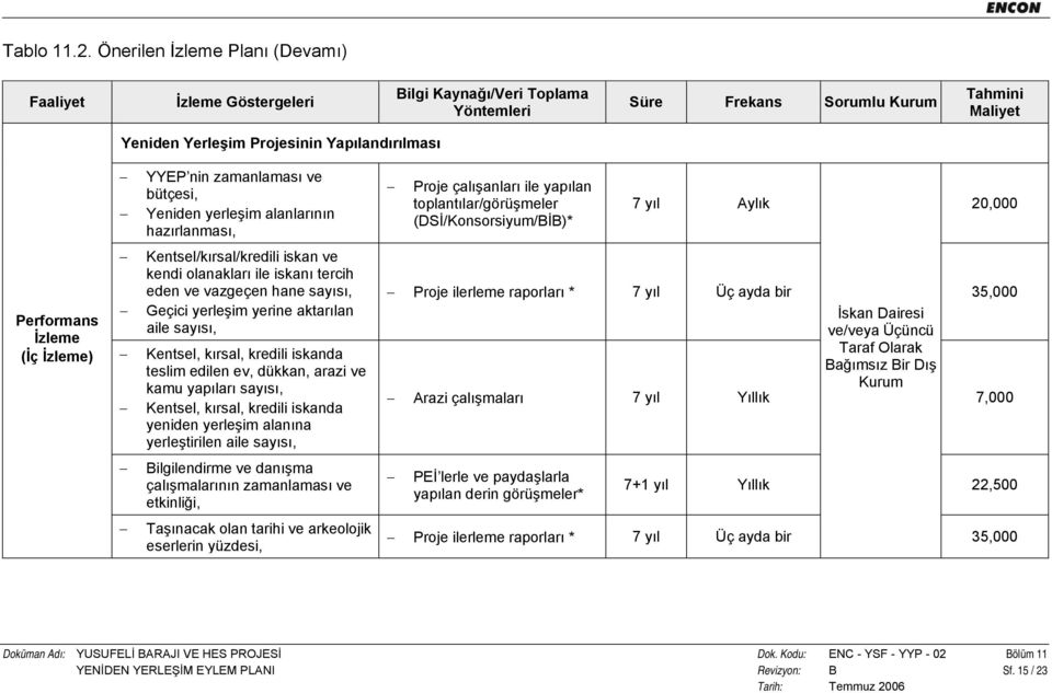 zamanlaması ve bütçesi, Yeniden yerleşim alanlarının hazırlanması, Proje çalışanları ile yapılan toplantılar/görüşmeler (DSİ/Konsorsiyum/BİB)* 7 yıl Aylık 20,000 Performans İzleme (İç İzleme)