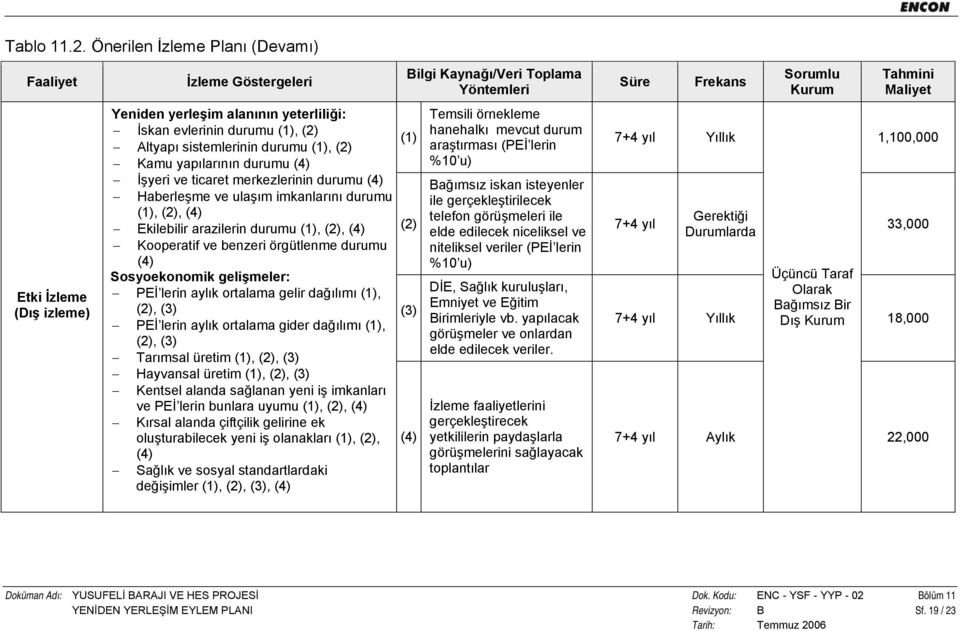 yeterliliği: İskan evlerinin durumu (1), (2) Altyapı sistemlerinin durumu (1), (2) Kamu yapılarının durumu (4) İşyeri ve ticaret merkezlerinin durumu (4) Haberleşme ve ulaşım imkanlarını durumu (1),