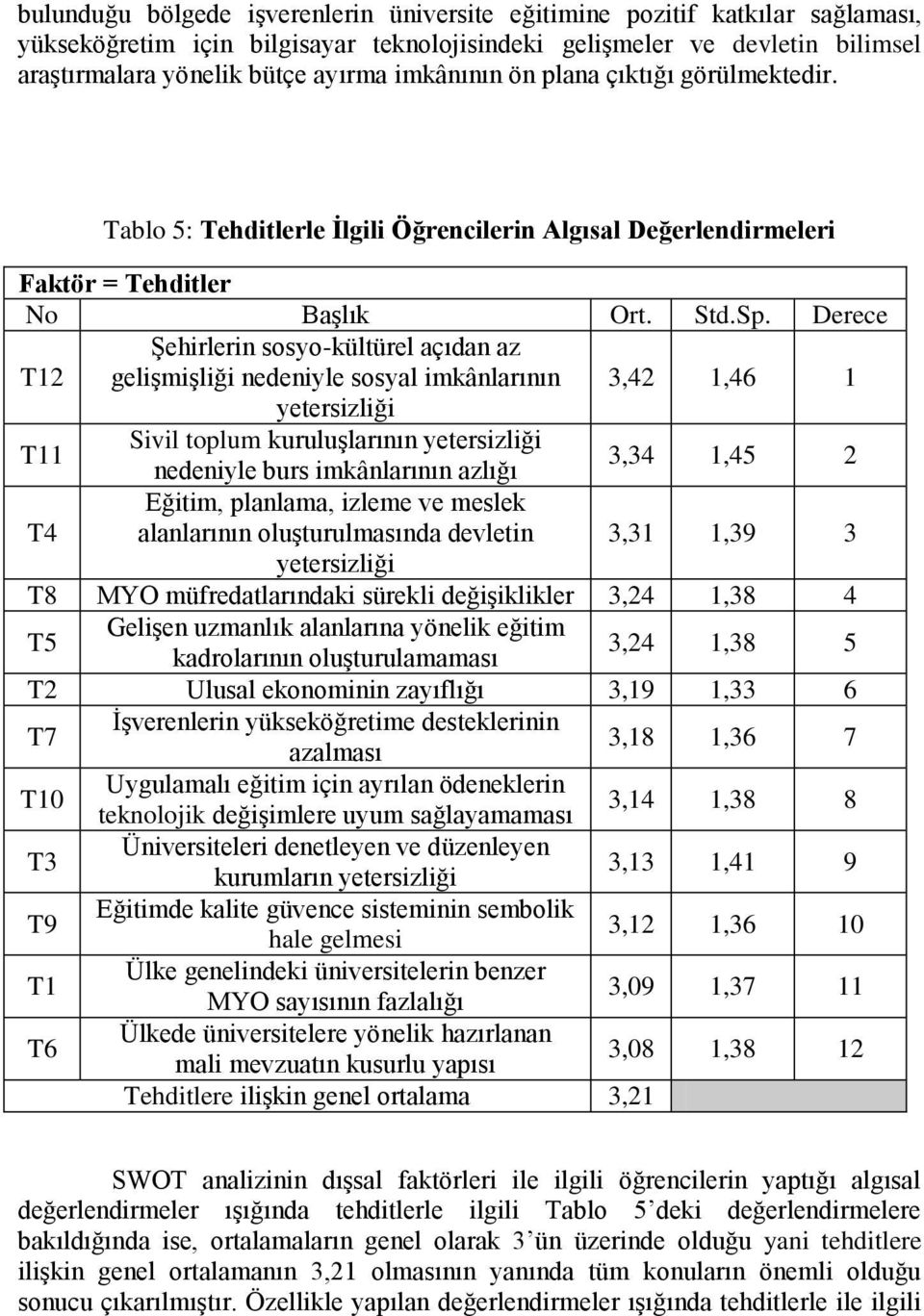 Derece T12 Şehirlerin sosyo-kültürel açıdan az gelişmişliği nedeniyle sosyal imkânlarının 3,42 1,46 1 yetersizliği T11 Sivil toplum kuruluşlarının yetersizliği nedeniyle burs imkânlarının azlığı 3,34